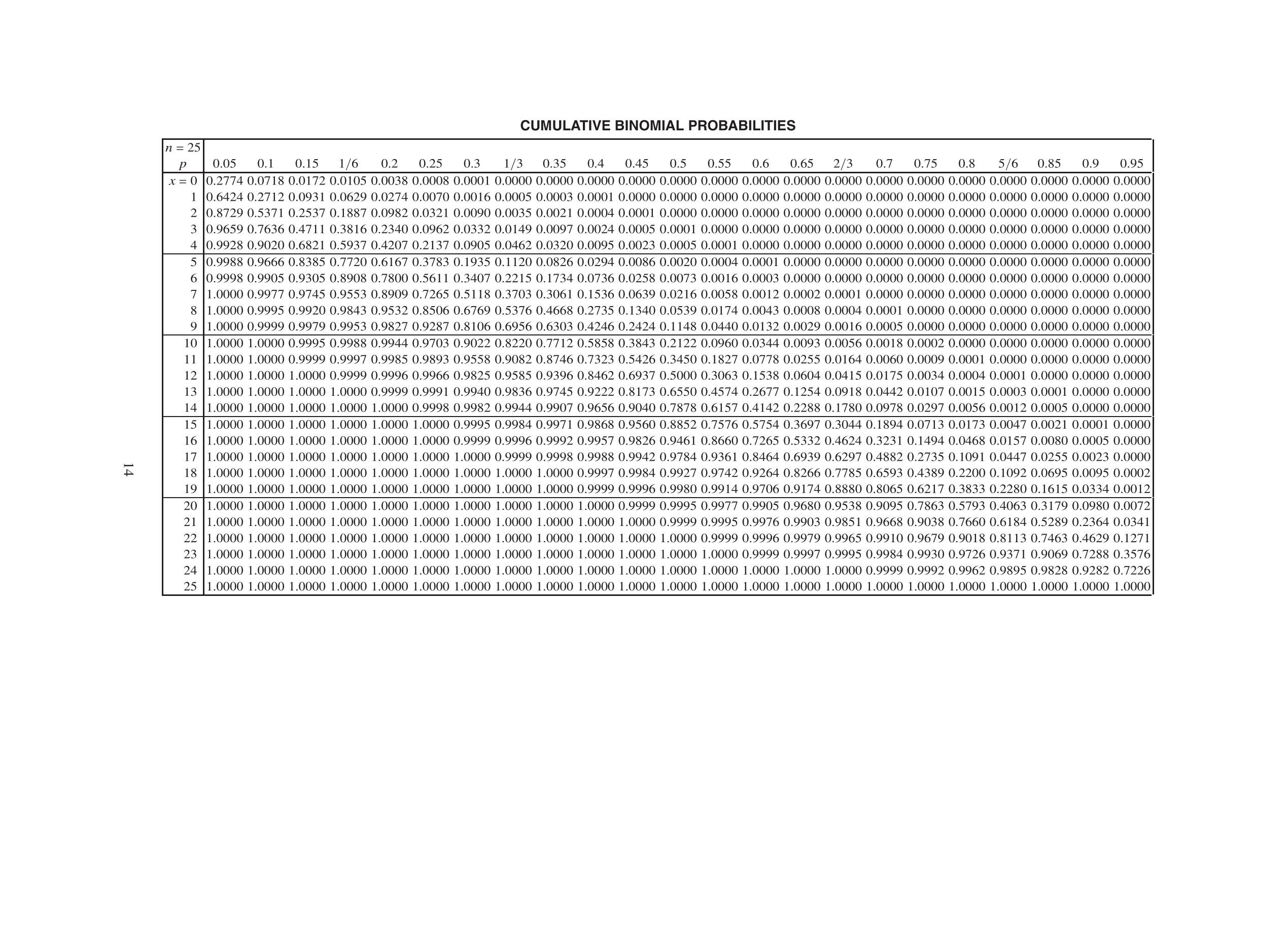 cumulative-binomial-tables